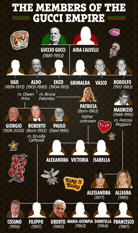 pictures of guccio gucci|guccio Gucci family tree.